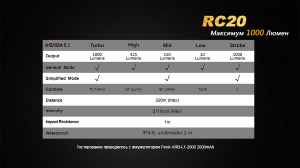 Ліхтар ручний Fenix RC20 XM-L2 U2