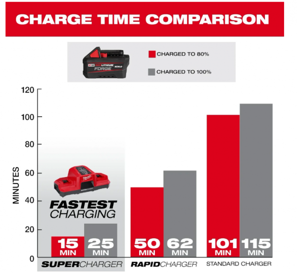 Акумулятор Li-Ion MILWAUKEE M18 FH6 FORGE 6.0 Аг 4932492533