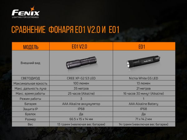 Налобний  ліхтар Fenix HM65R+ліхтар ручний Fenix E01 V2.0 у подарунок