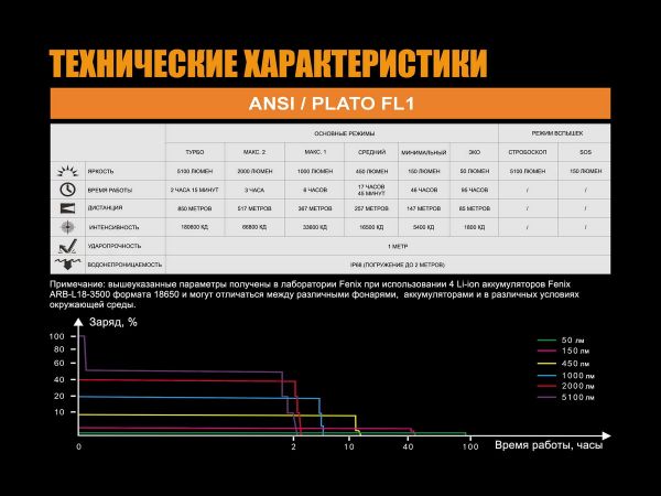 Ліхтар ручний Fenix TK75 2018 Cree XHP35 HI