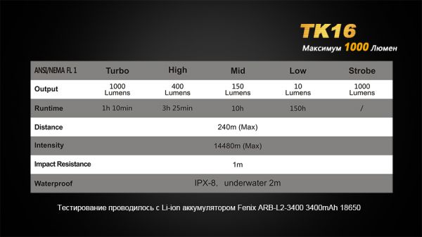 Ліхтар ручний Fenix TK16 XM-L2 U2