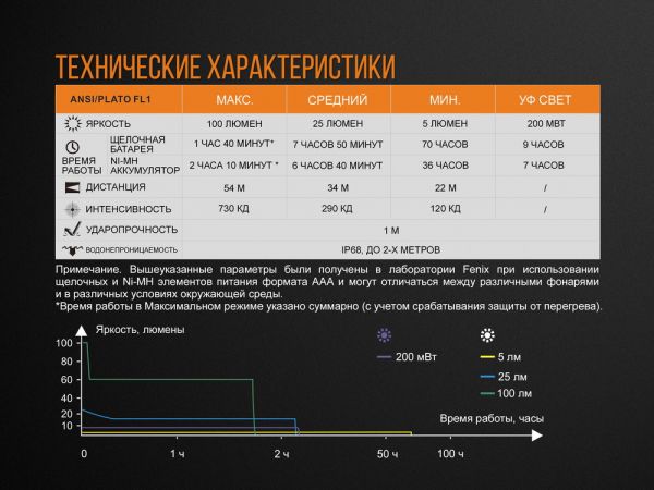 Ліхтар ручний Fenix LD05 V20 Cree XQ-E HI warm white