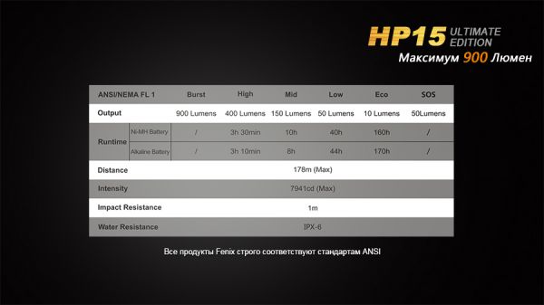 Ліхтар налобний Fenix HP15 UE