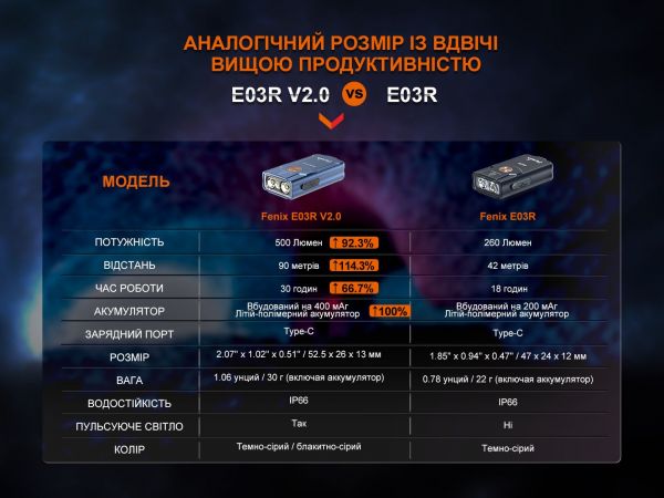 Ліхтар наключний Fenix E03R V2.0, сірий