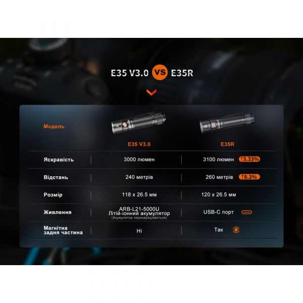 Ліхтар ручний Fenix E35R, блакитний | Лімітована серія