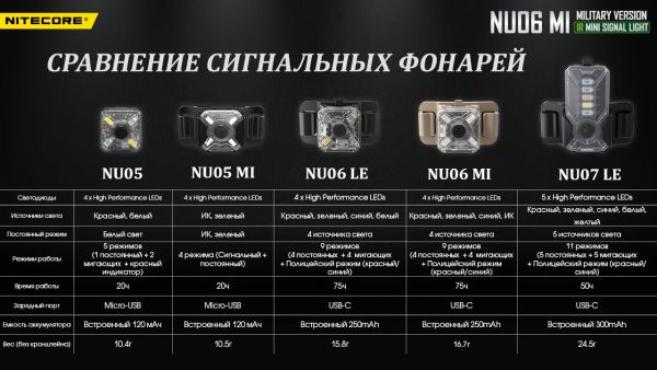 Фонарь налобный сигнальный Nitecore NU06 MI (IR + RED + GREEN + BLUE LED, 9 реж., USB-C)